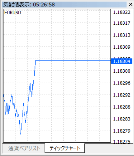 MT4のティックチャート