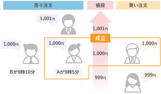 時間優先の原則