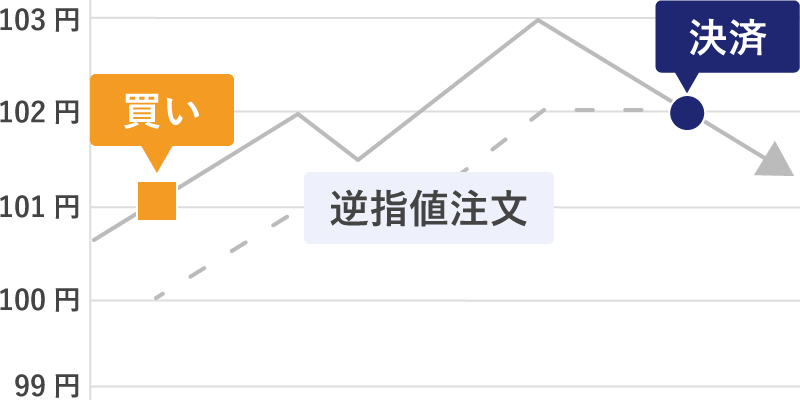 トレーリングストップ（決済注文時）