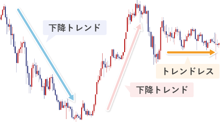 相場に現れる三つの局面