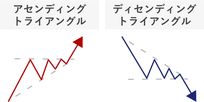 アセンディングトライアングルとディセンディングトライアングル