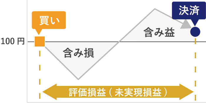 含み損と含み益（買いポジションの場合）