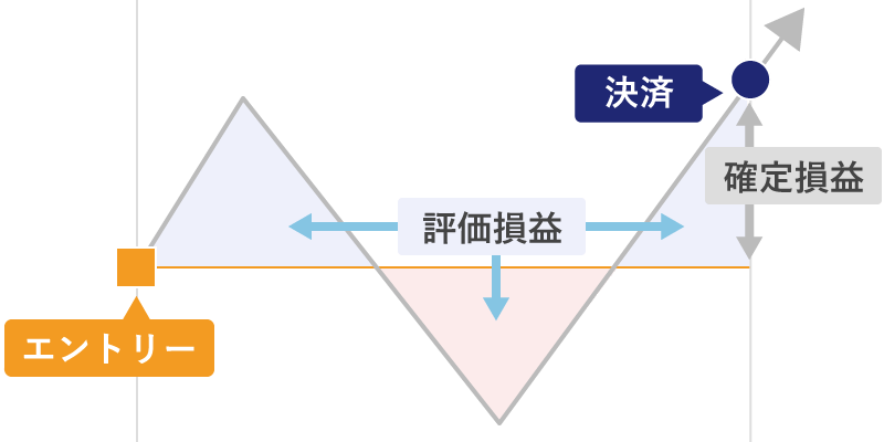 評価損益と確定損益