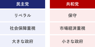 民主党と共和党の違い