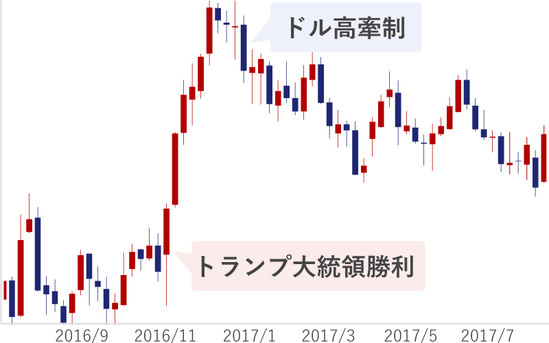 トランプ大統領によるドル高牽制