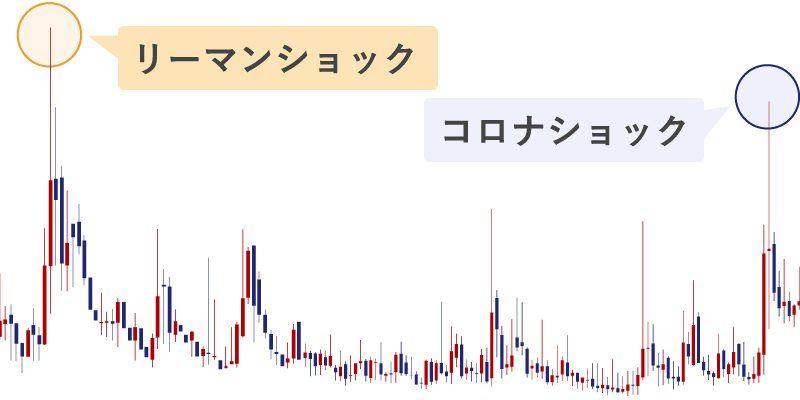 VIX指数月足チャート