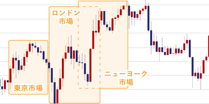 各市場のボラティリティ