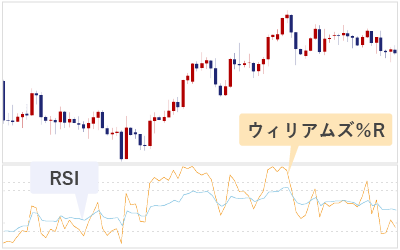 ウィリアムズ％R