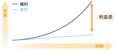 単利と複利の違い