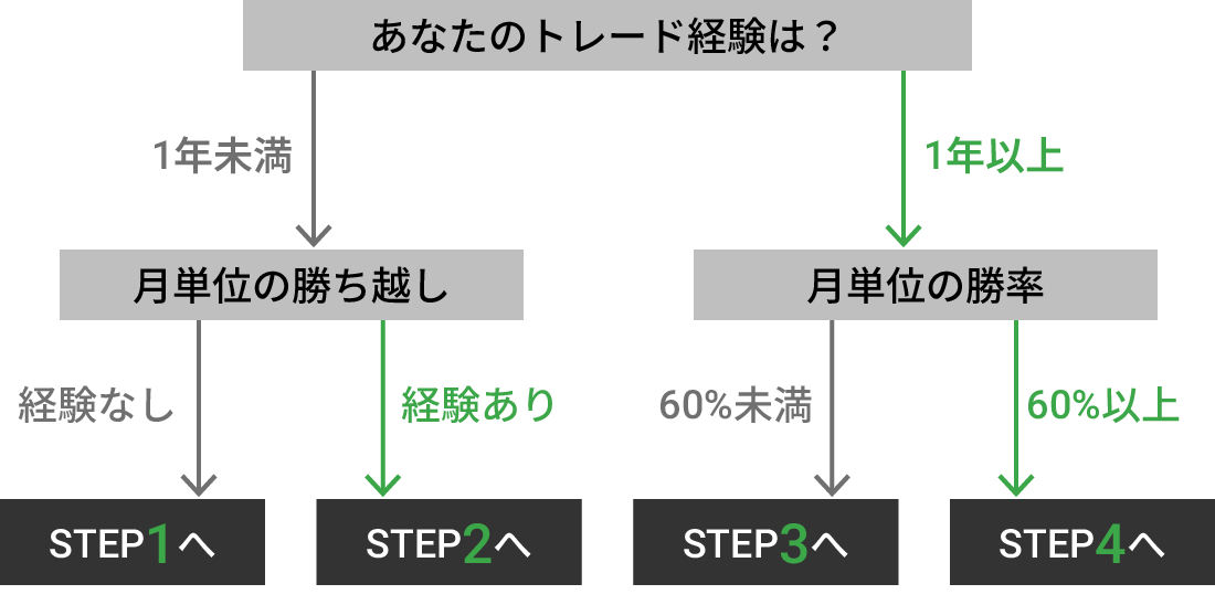 1万円チャレンジのおすすめスタイルフローチャート