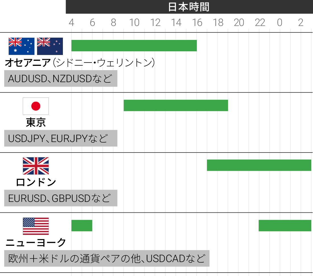 各国通貨と取引されやすい時間