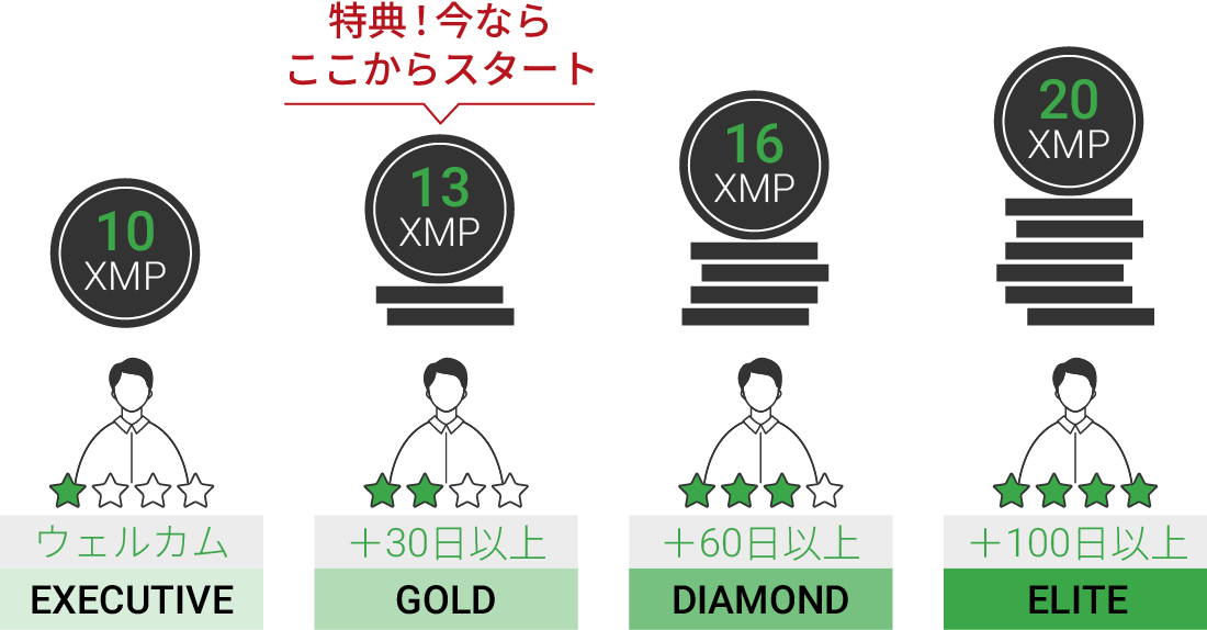 XMTradingのロイヤルティプログラム