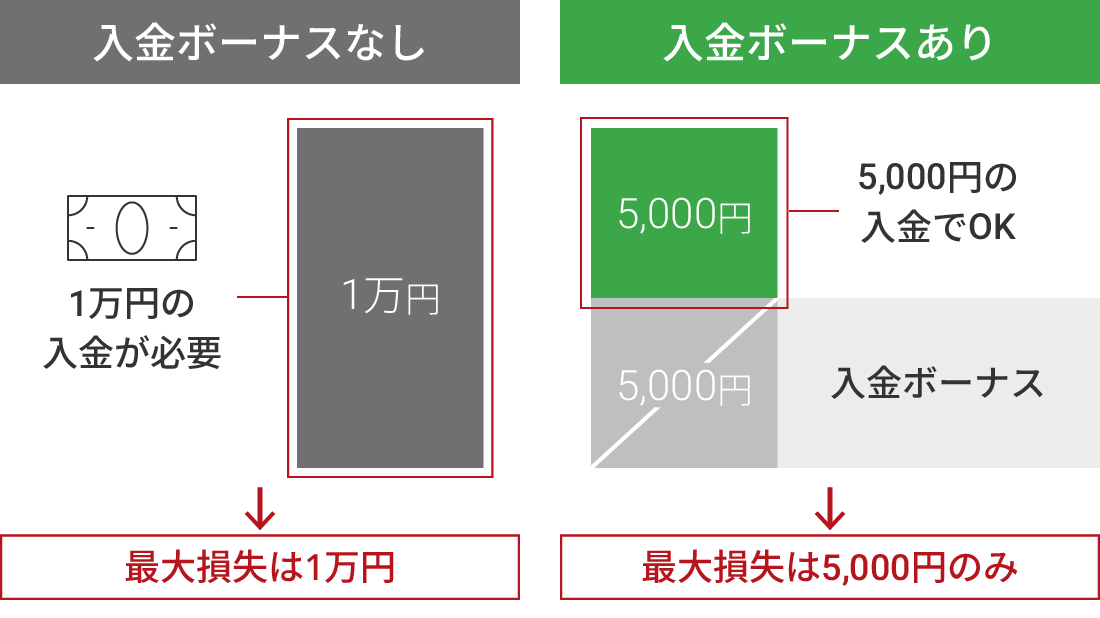 ボーナスを活用した1万円チャレンジ（1）