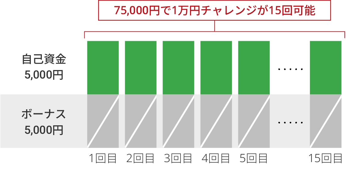 ボーナスを活用した1万円チャレンジ（2）