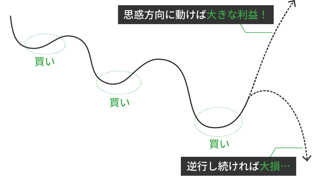 ナンピンに潜む損失リスク