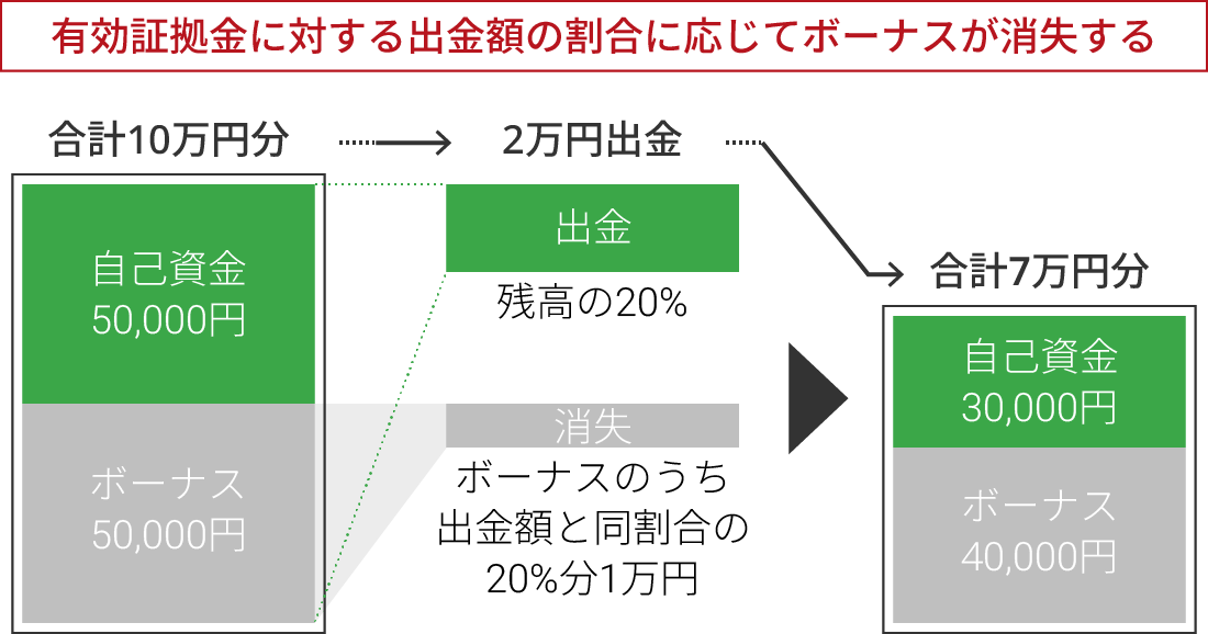 ボーナスの消失条件