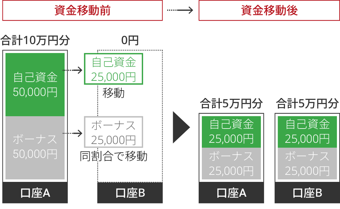 資金移動させた場合のボーナス