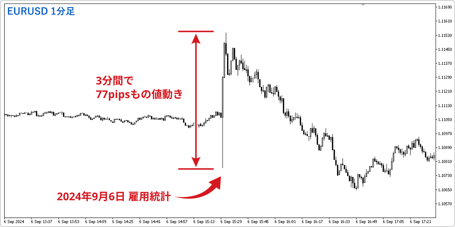 経済指標発表によるレートの乱高下