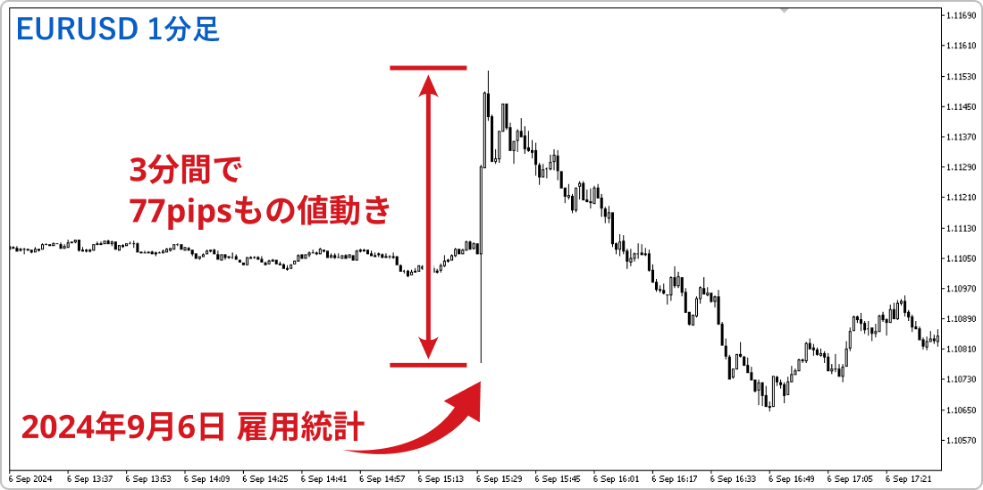 経済指標発表によるレートの乱高下