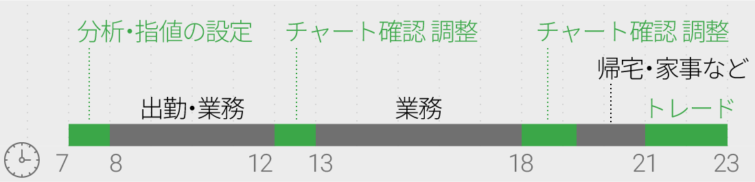 会社員デイトレーダーの1日