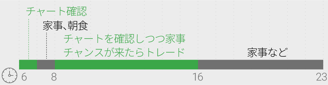 主婦/主夫デイトレーダーの1日