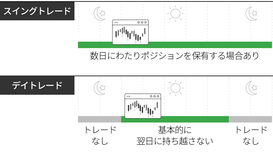 デイトレードとスイングトレード
