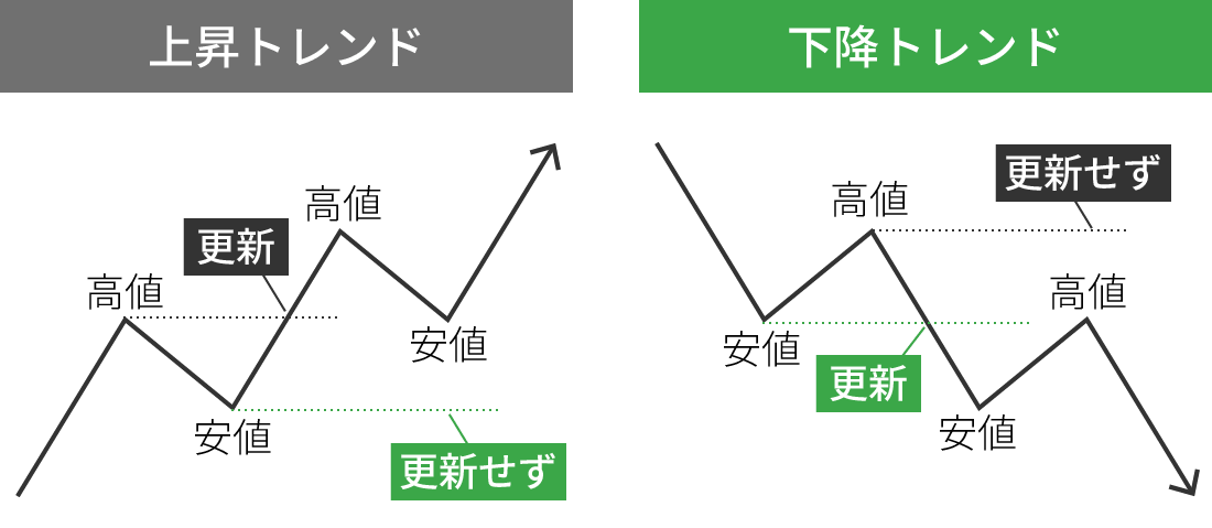 ダウ理論による基本的な環境認識方法