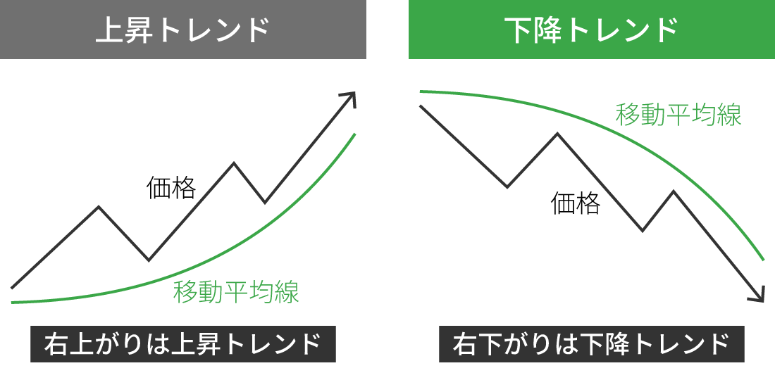 移動平均線による基本的な環境認識方法