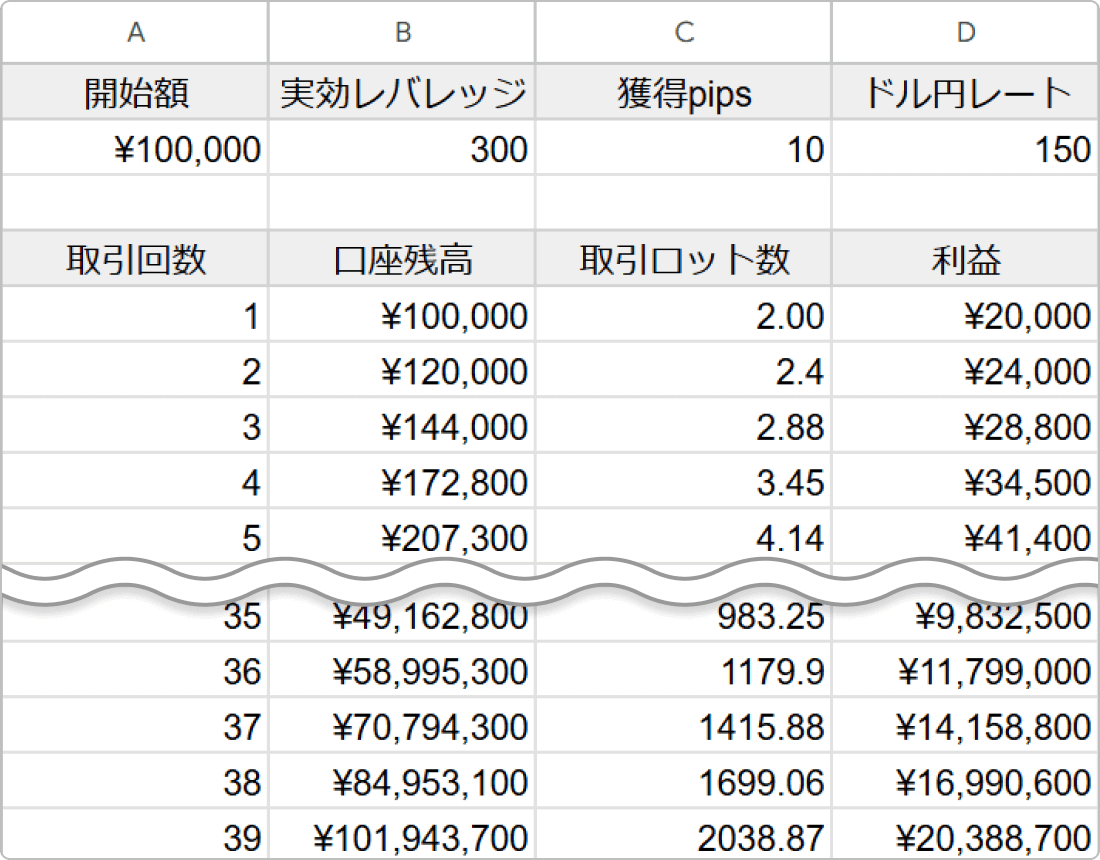 複利運用で10万円を1億円にするシミュレーション