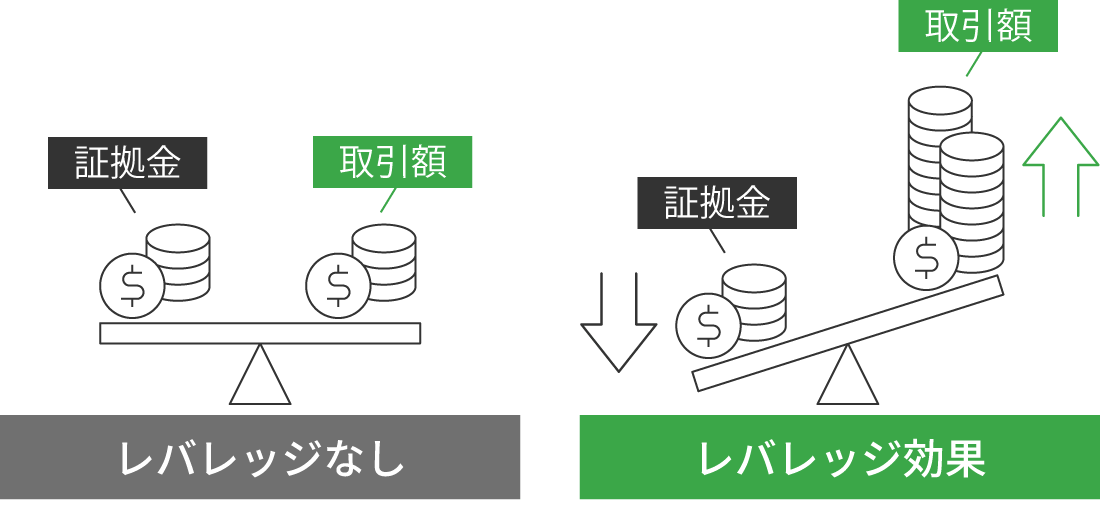 レバレッジの効果
