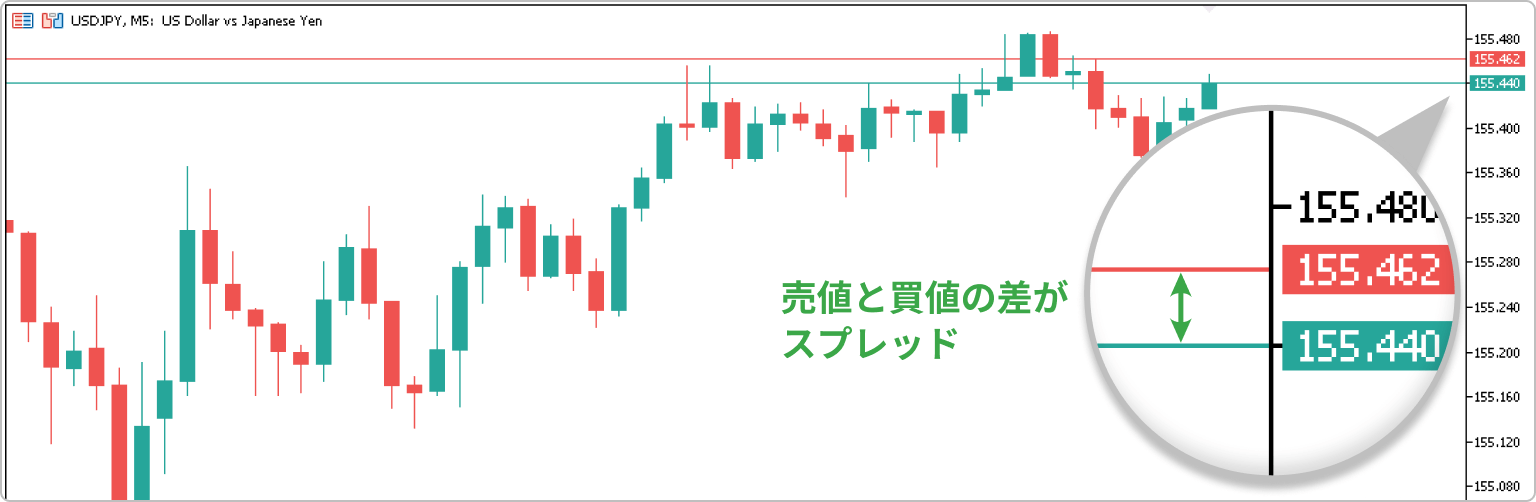 スプレッドの解説