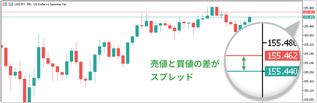 スプレッドの解説