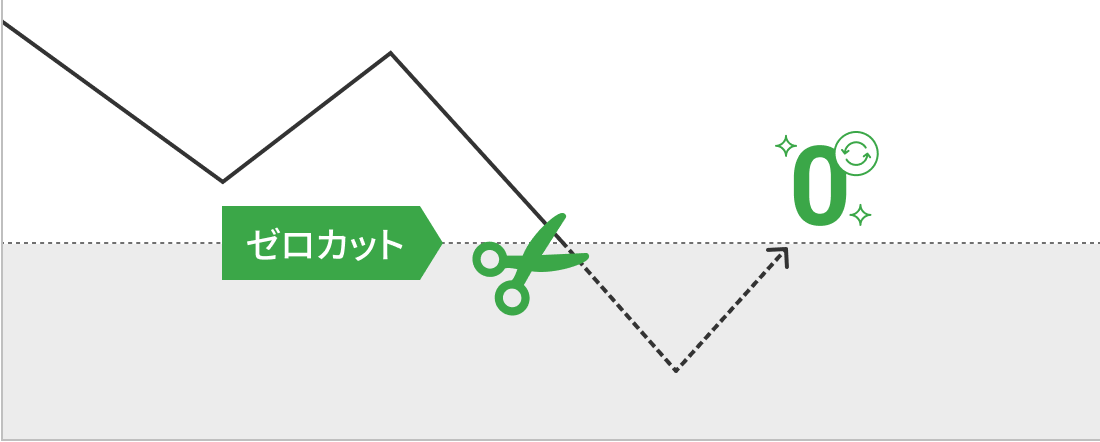 ゼロカットの流れ2