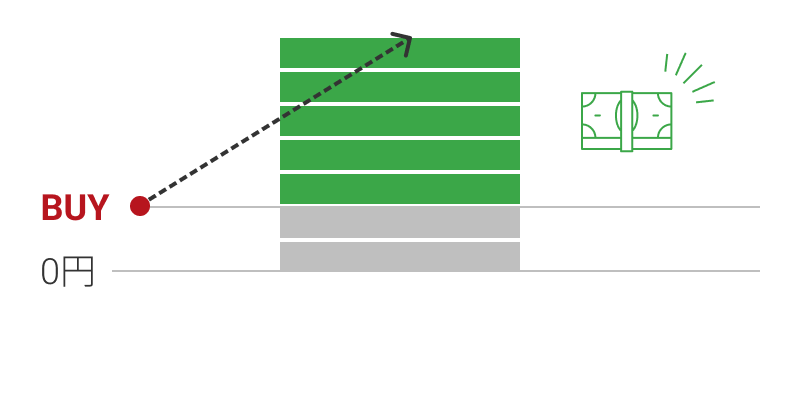 口座A（ドル円買い）