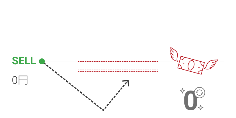 口座B（ドル円売り）