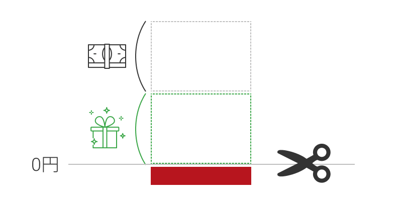ゼロカットでマイナス残高をリセット