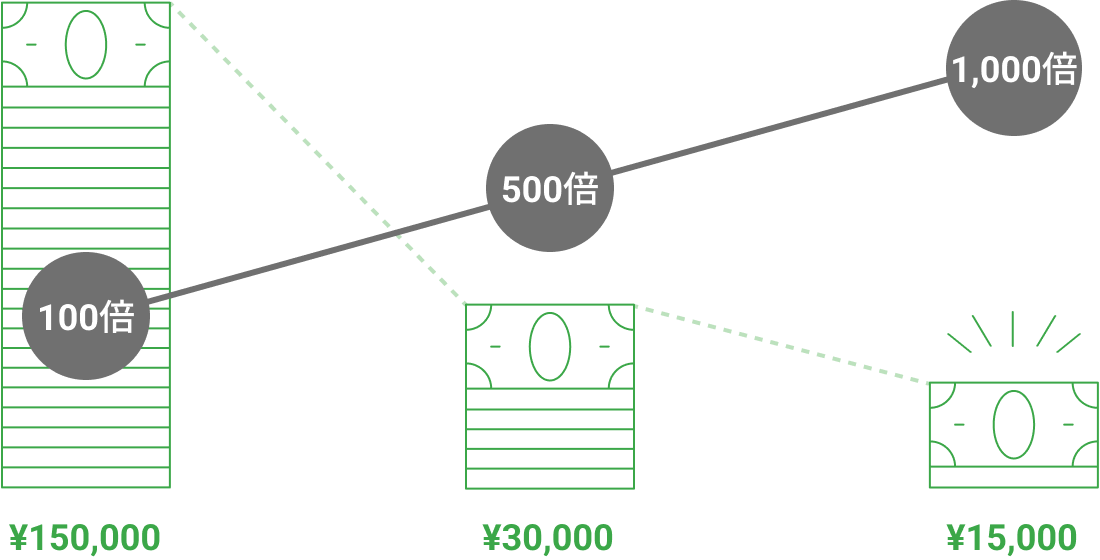 必要証拠金と最大レバレッジ