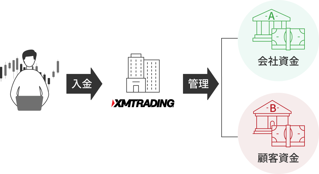 XMの分別管理