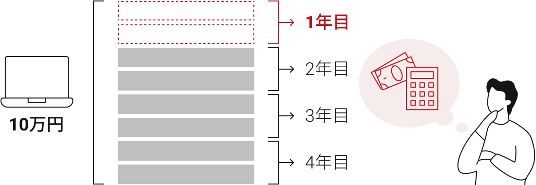 減価償却