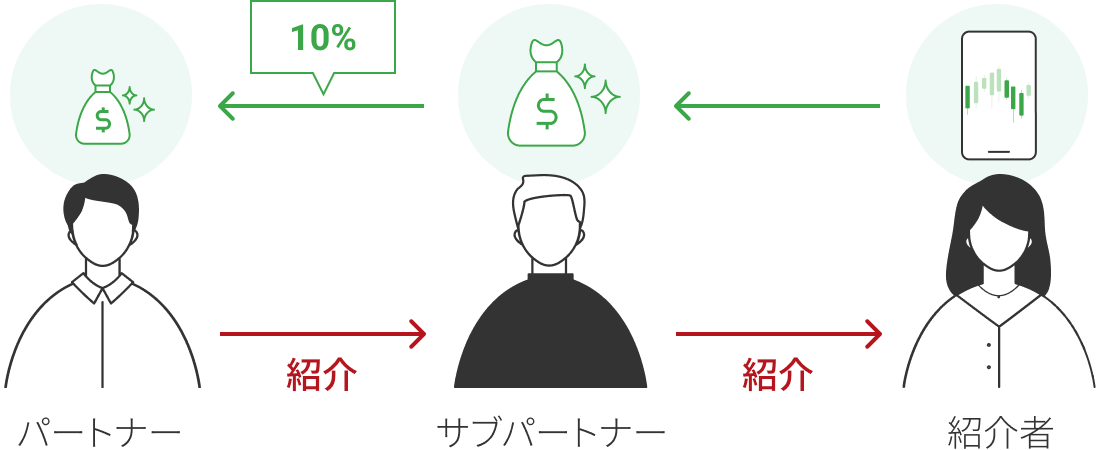 サブアフィリエイト