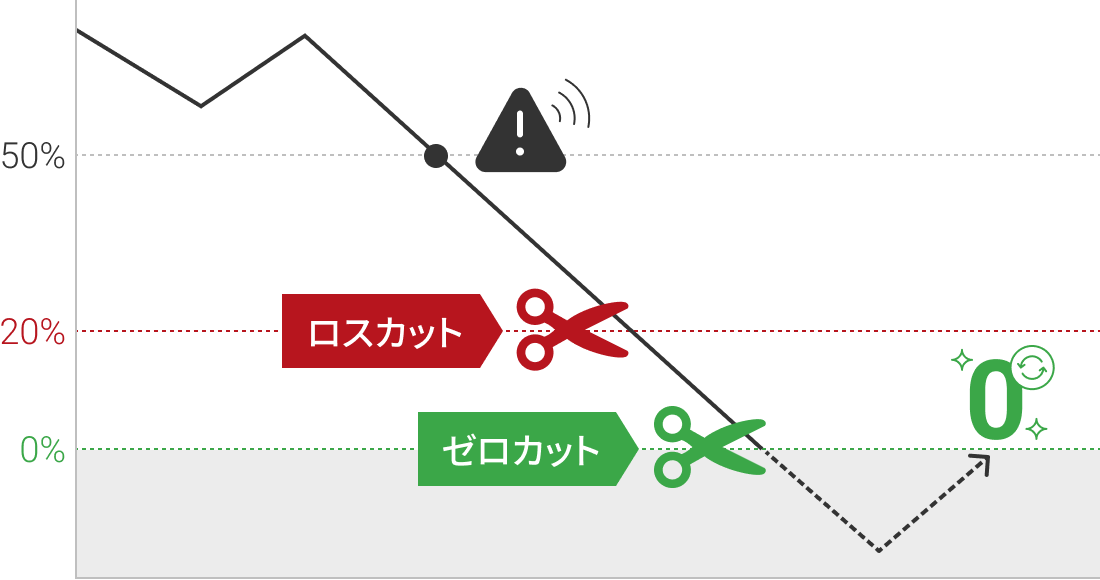 XMのゼロカット水準