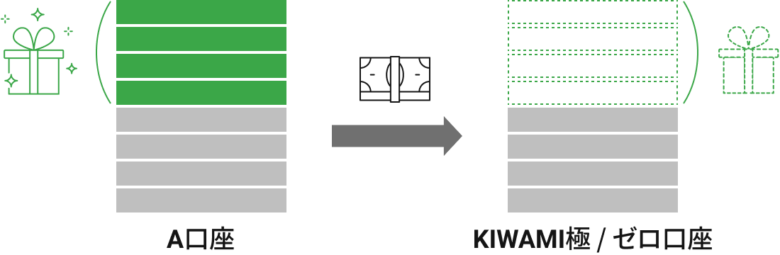 ボーナス資金移動