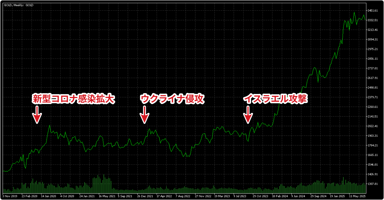 ゴールドの価格推移