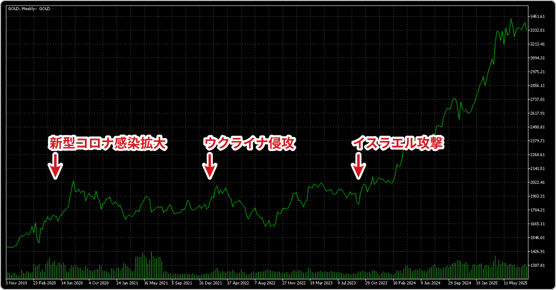 ゴールドの価格推移