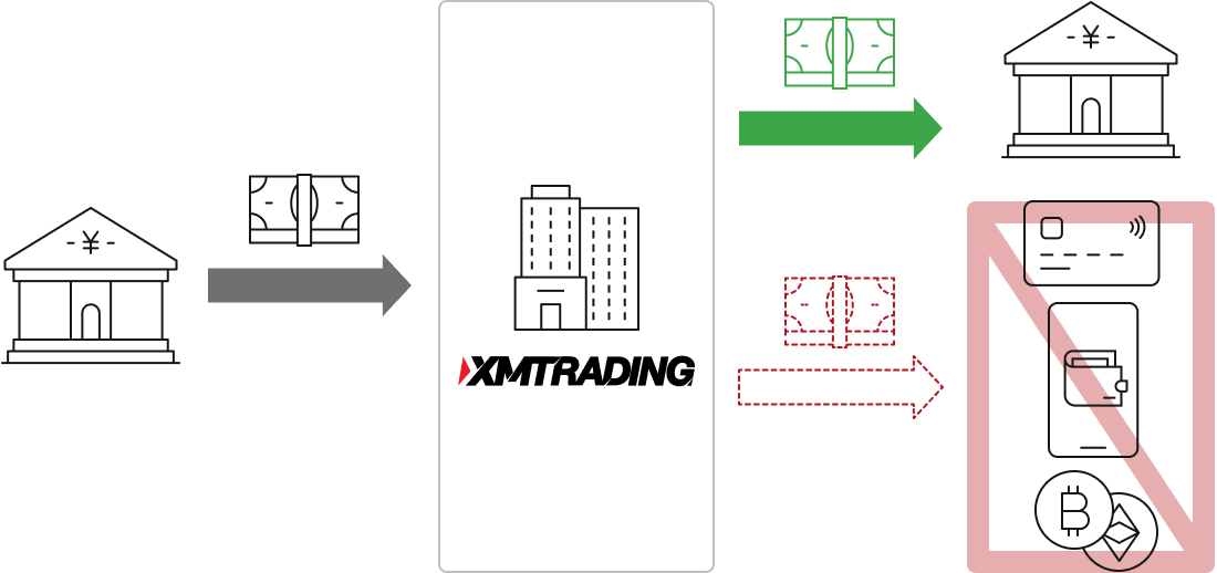 入金と同一方法で出金を行う必要がある