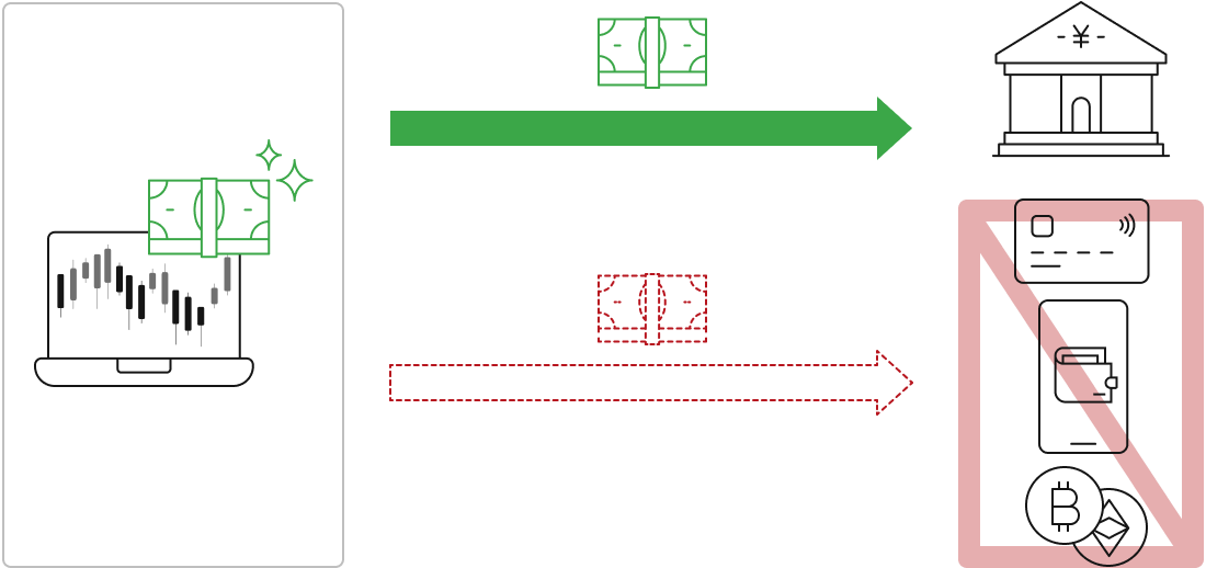 トレード利益の出金は国内銀行送金のみ可能