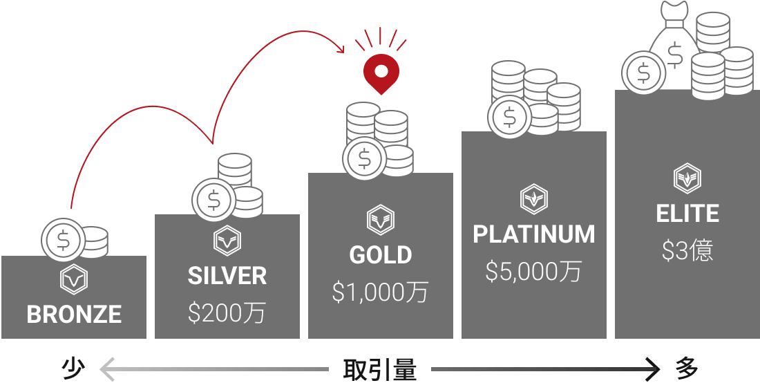 ロイヤルティステータス
