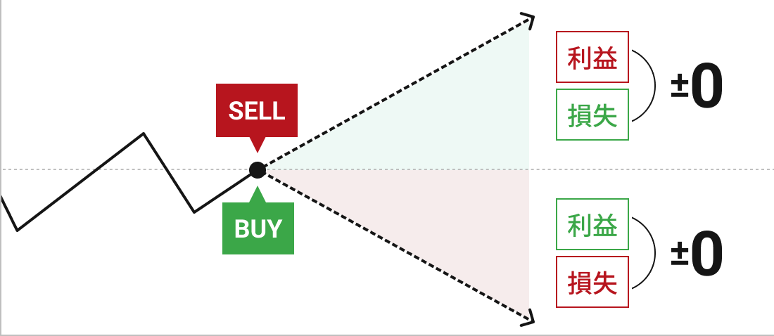 両建てで評価損益が相殺される仕組み