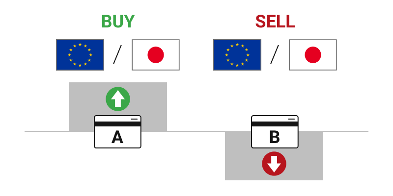 同一通貨ペアの両建て
