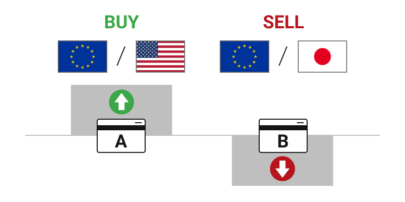 関連通貨ペアの両建て